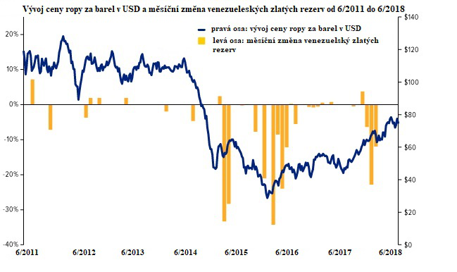 Vývoj ceny ropy za barel v USD a měsíční změna venezuelských zlatých rezerv od 6/2011 do 6/2018